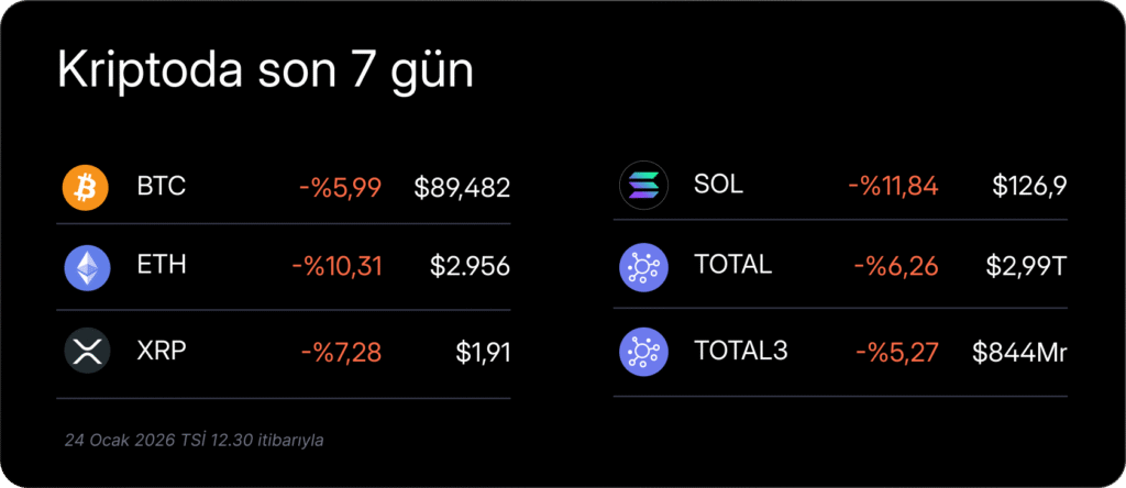 Haftalık Kripto Bülteni: Bitcoin’de momentum kesildi