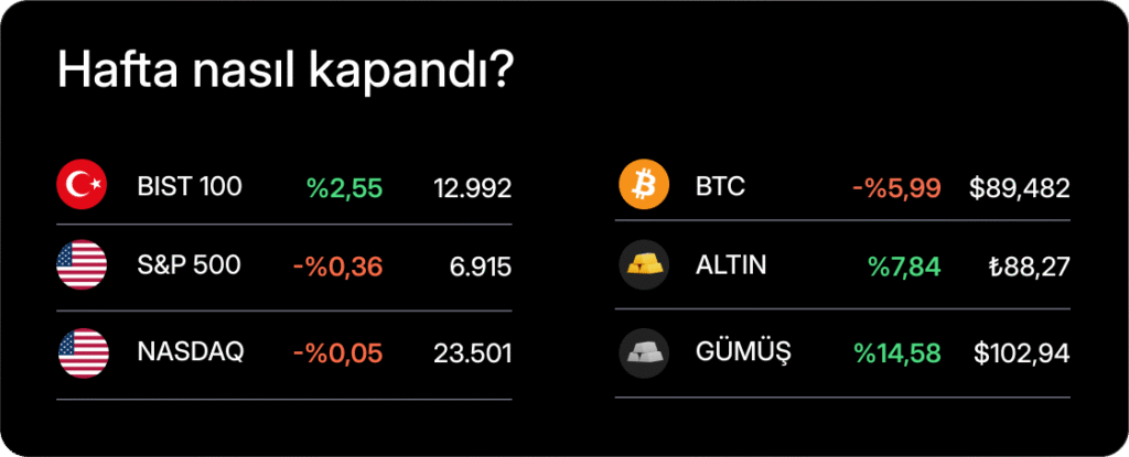 Haftalık Bülten: Borsalarda pozitif gidişat sürüyor