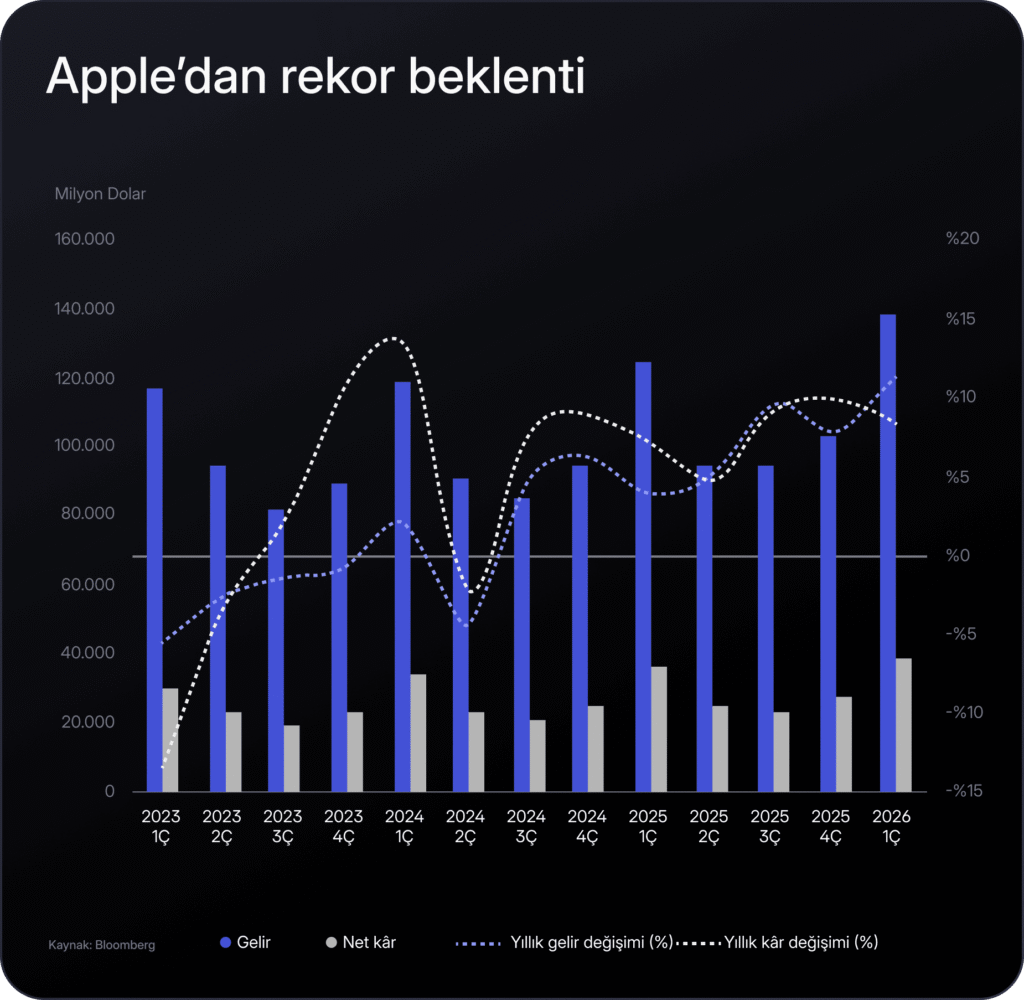 Apple bilançosu öncesinde bilmen gerekenler