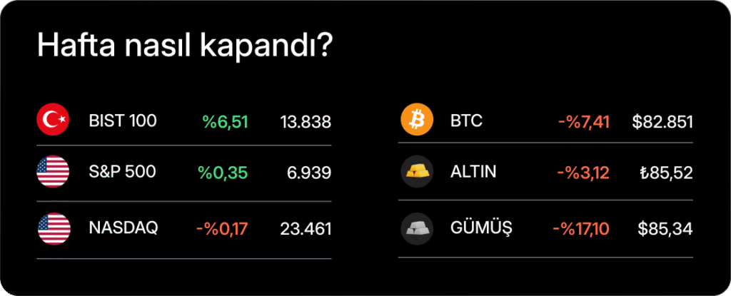 Haftalık Bülten: BIST 100 endeksi yeni zirvesinde