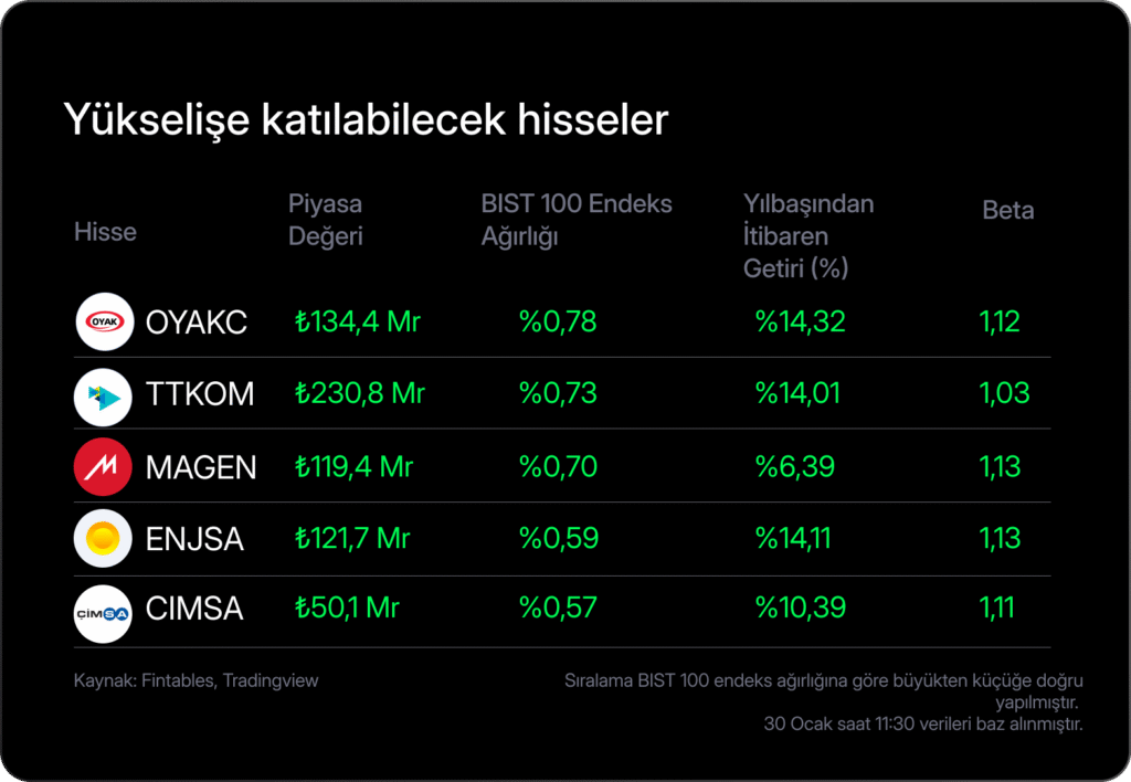 Haftalık Bülten: BIST 100 endeksi yeni zirvesinde