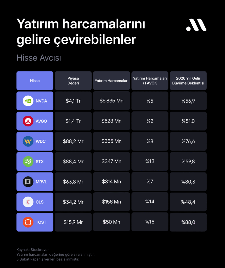 Hisse avcısı #112: Harcamalarını gelire dönüştürebilen teknoloji hisseleri