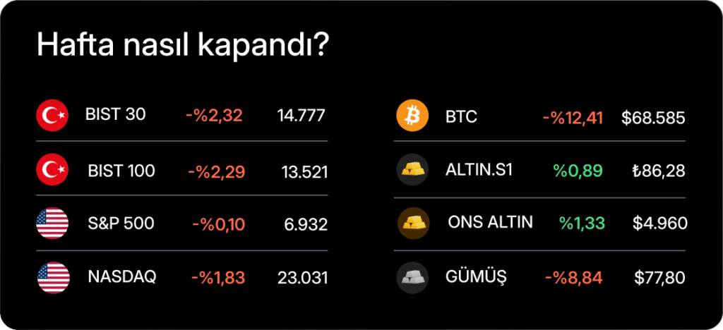 Haftalık Bülten: Yeni haftada veri takvimi yoğun