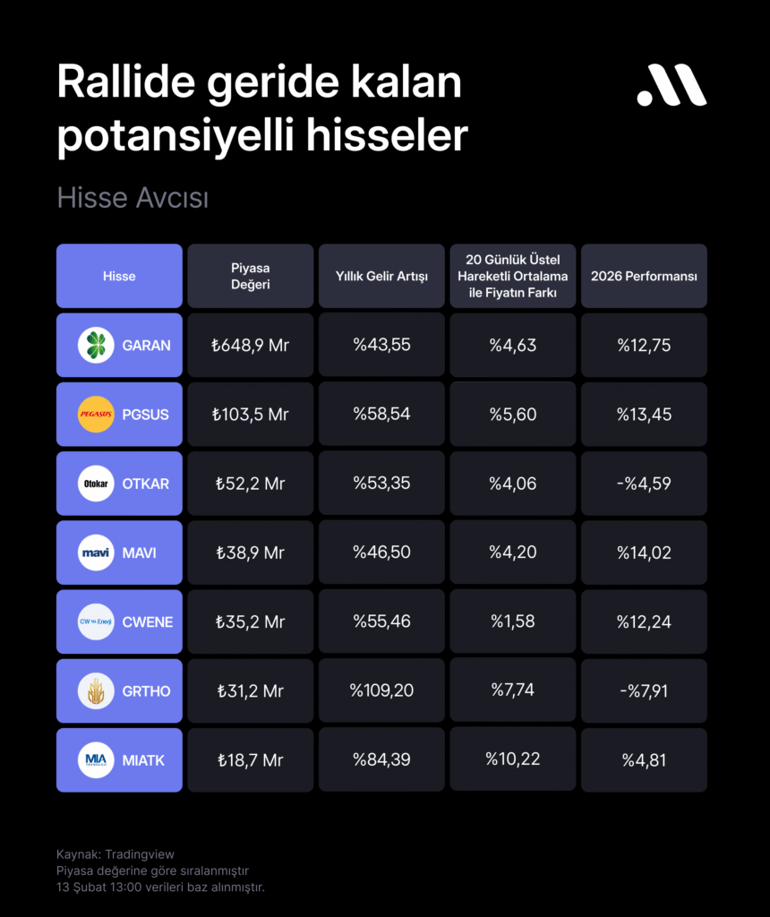 Hisse avcısı #113: Rallide geride kalan, yüksek potansiyelli hisseler Hisse avcısı #113: Rallide geride kalan, yüksek potansiyelli hisseler
