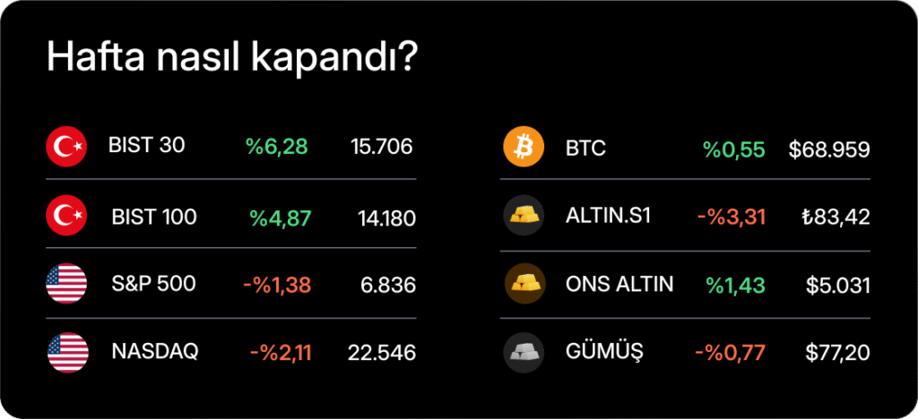 Haftalık Bülten: BIST 100, 14.000 seviyesini de aştı Haftalık Bülten: BIST 100, 14.000 seviyesini de aştı