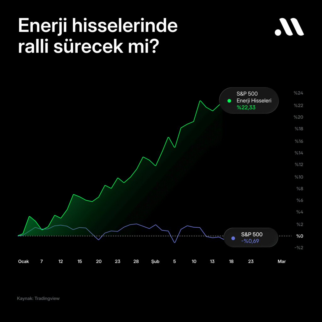 Enerji hisseleri pozitif ayrışmaya devam edebilir mi? Enerji hisseleri pozitif ayrışmaya devam edebilir mi?