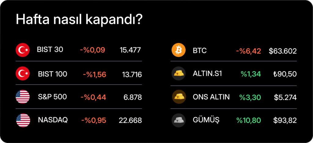 Haftalık Bülten: Altın, güvenli liman talebiyle yükseldi