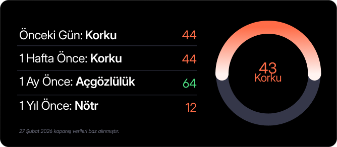 Haftalık Bülten: Altın, güvenli liman talebiyle yükseldi