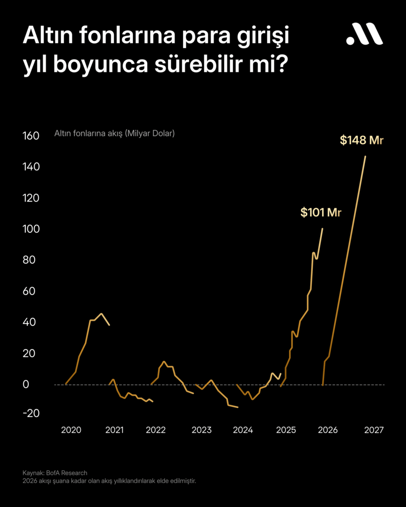 Altın fonlarına güçlü giriş yeni rekorları getirir mi?