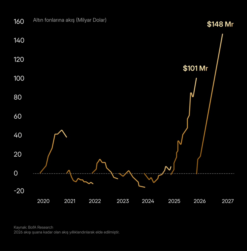Altın fonlarına güçlü giriş yeni rekorları getirir mi?