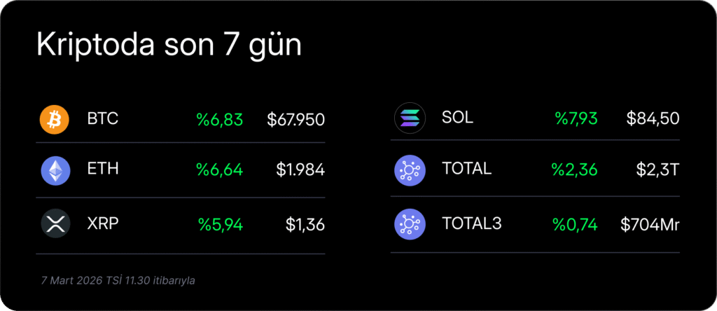 Haftalık Kripto Bülteni: Bitcoin’de yeşil hafta