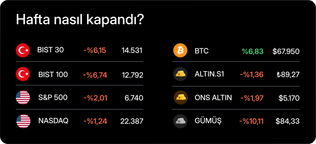 Haftalık Bülten: Petrol, arz endişeleriyle yükseldi