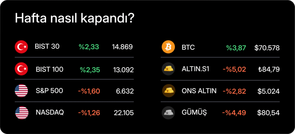 Haftalık Bülten: Petrolün seyri piyasayı şekillendiriyor
