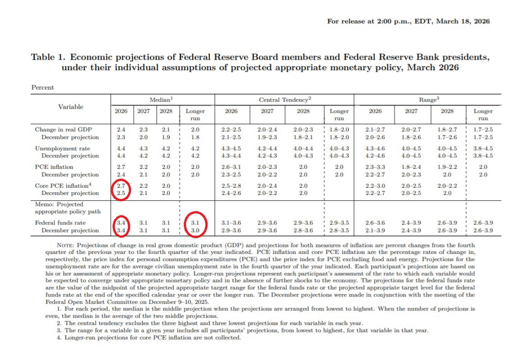 Fed, beklendiği gibi faizleri sabit bıraktı
