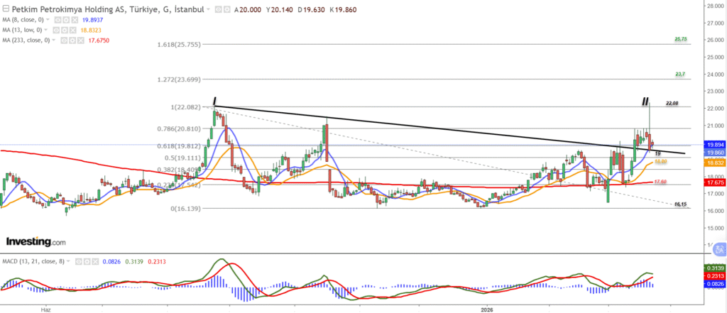 Petkim analizi: Döngüsel iyileşme ile yapısal problemler arasında sıkışmış bir görünüm