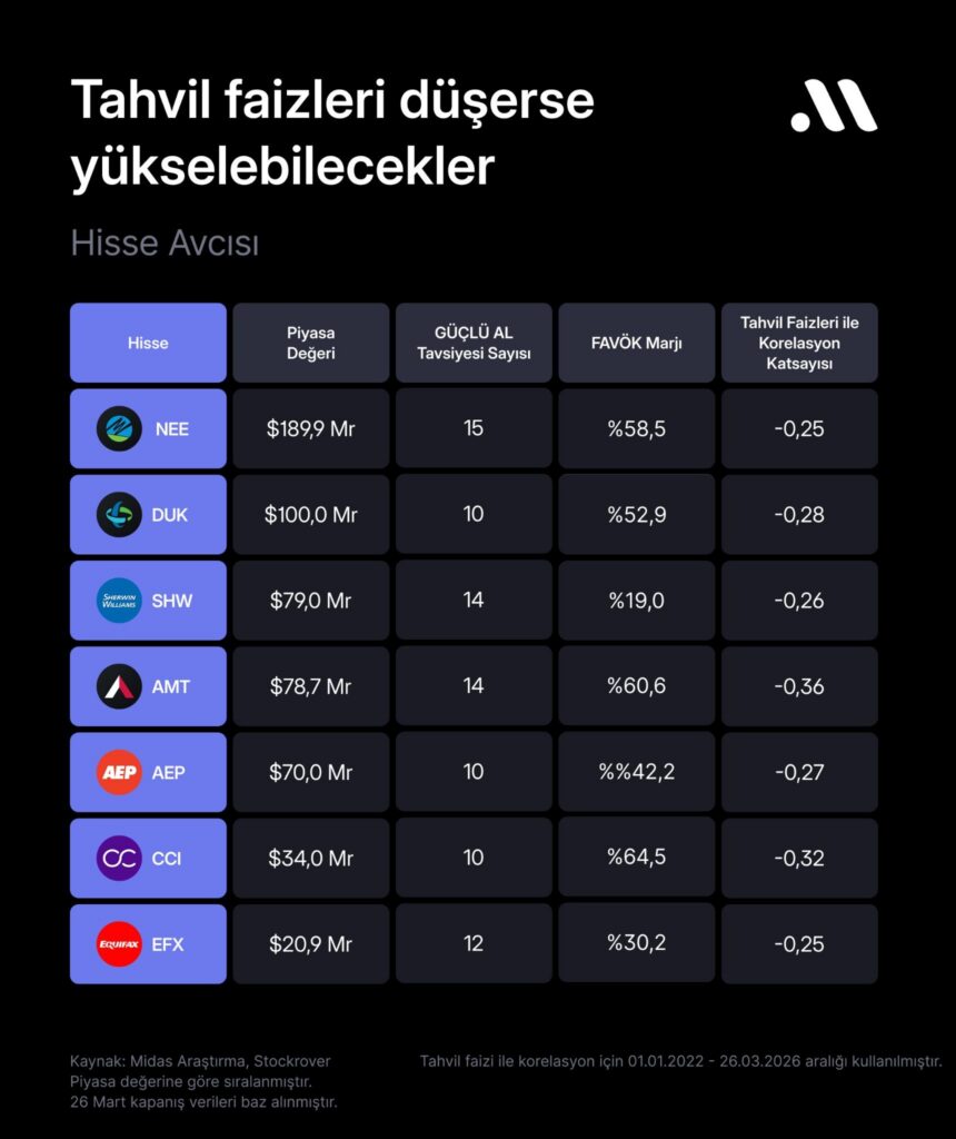 Hisse avcısı #118: Tahvil faizleri gerilerse yükselebilecek hisseler
