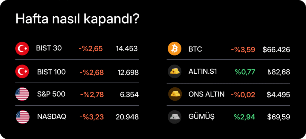 Haftalık Bülten: Risk algısında sınırlı toparlanma