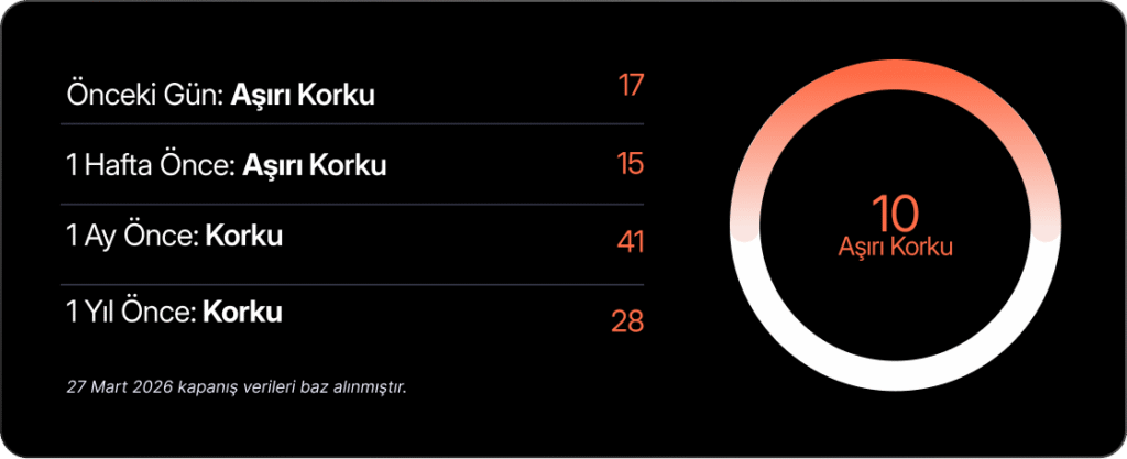 Haftalık Bülten: Risk algısında sınırlı toparlanma