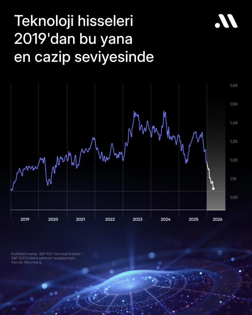 Teknoloji hisseleri son yılların en büyük alım fırsatını mı veriyor?