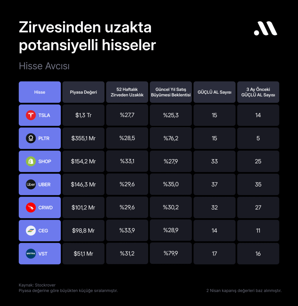 Hisse avcısı #119: 52 haftalık zirvesinden uzak potansiyelli hisseler