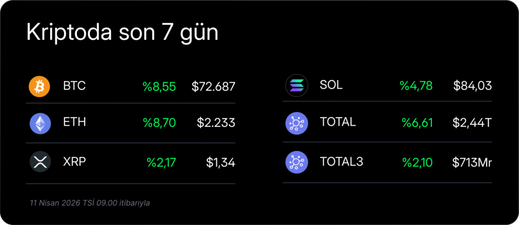 Haftalık kripto bülteni: Bitcoin’de istikrarlı yükseliş