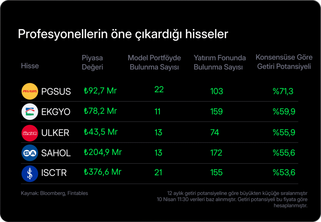 Haftalık Bülten: Borsalarda rahatlama rallisi Haftalık Bülten: Borsalarda rahatlama rallisi