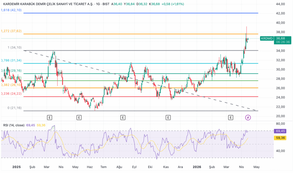KRDMD analizi: Yatırım döngüsü ve ürün karması dönüşümü hikayeyi yeniden şekillendiriyor