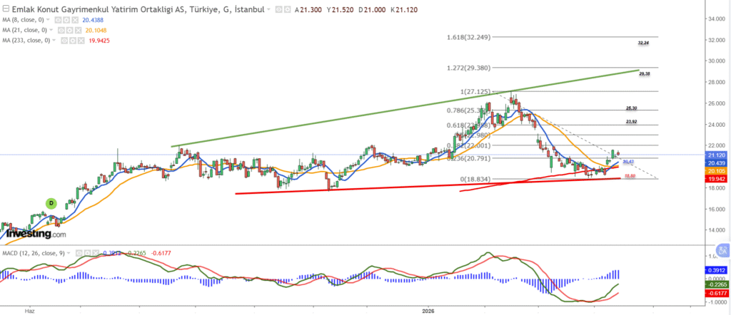 EKGYO analizi: Operasyonel olarak güçlü, değerleme olarak iskontolu