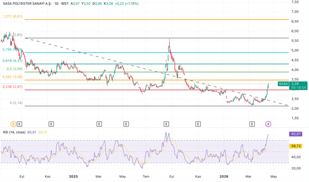 SASA analizi: En kötüsü gerçekten geride kalmış olabilir mi?