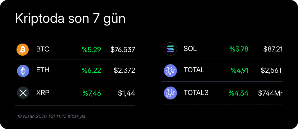 Haftalık Kripto Bülteni: Bitcoin’de ivme değişti