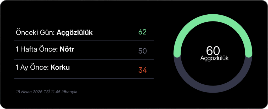 Haftalık Kripto Bülteni: Bitcoin’de ivme değişti