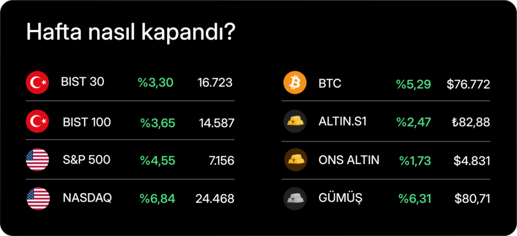 Haftalık Bülten: Hürmüz’de belirsizlik, piyasalarda temkinli iyimserlik