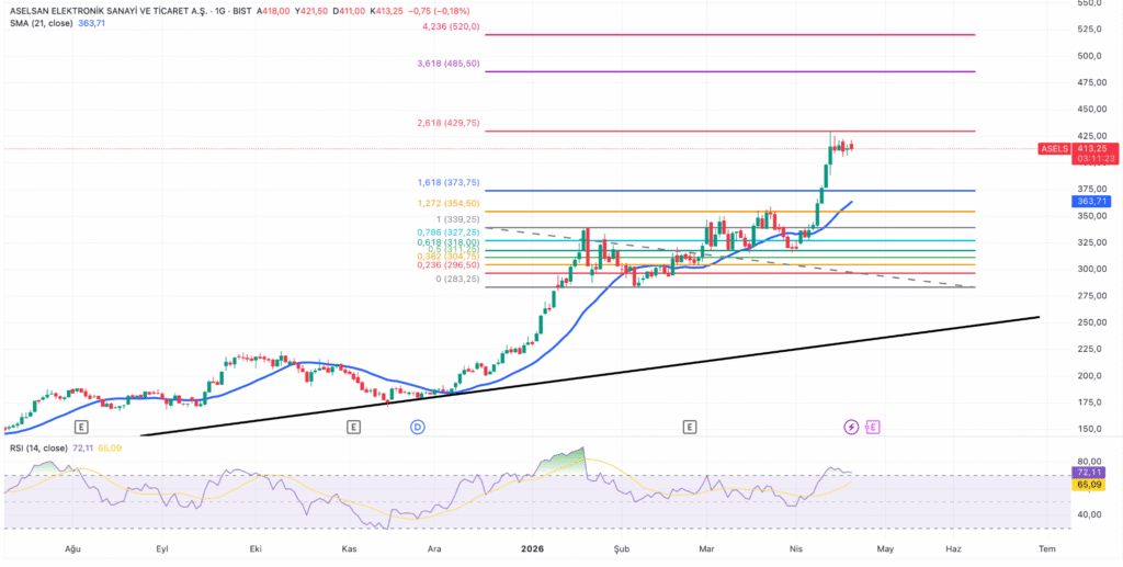 ASELS analizi: Güçlü dinamikler korunsa da büyüme fiyatlanmış görünüyor