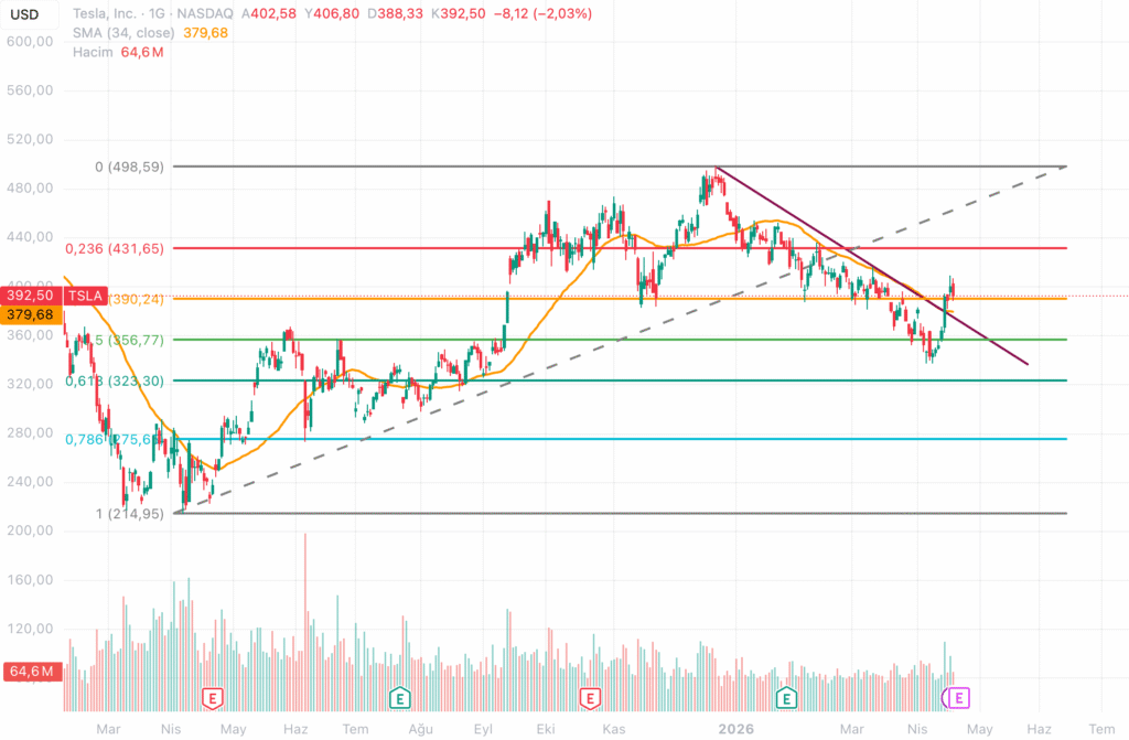 TSLA analizi: Büyüme vaadine ödenen fiyat giderek ağırlaşıyor