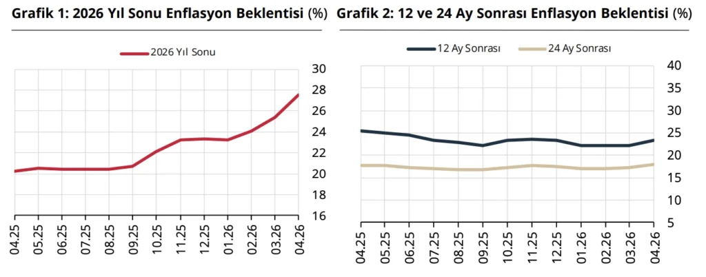 Türkiye Cumhuriyet Merkez Bankası faiz kararını açıkladı (Nisan)