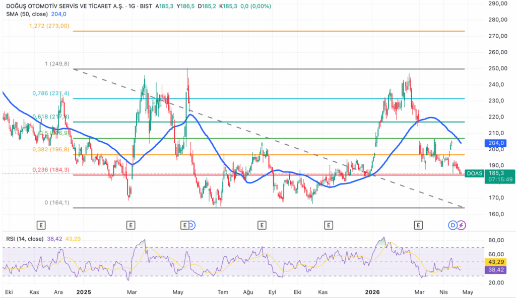 DOAS analizi: Hacim artsa da değer yaratma zorlaşıyor