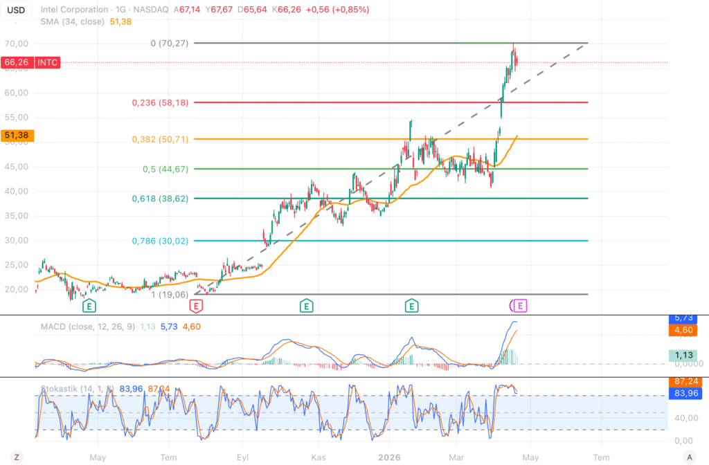INTC analizi: Dönüşüm hikayesi güç kazanıyor, ancak değerleme beklentilerin önünde