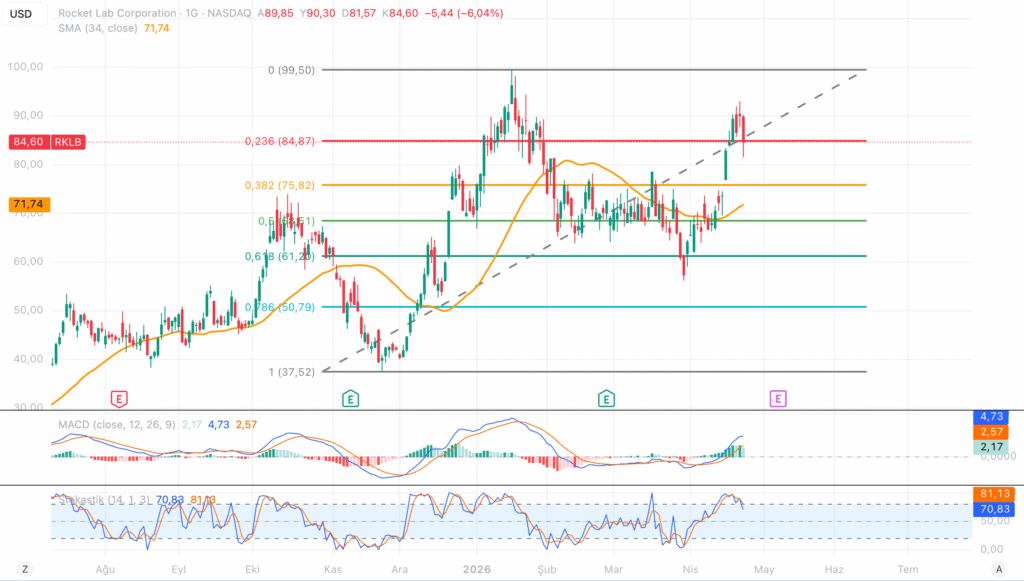 RKLB analizi: Electron fırlatmalarında rekor kırılsa da Neutron'suz değerleme kırılgan