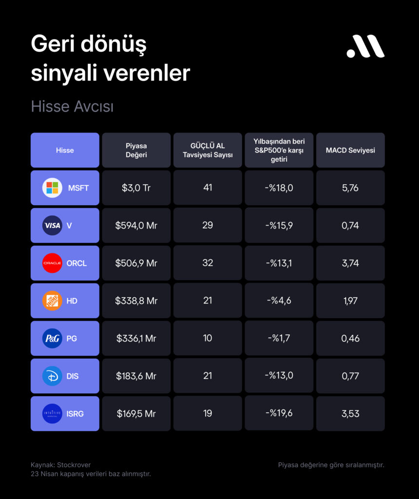 Hisse avcısı #122: Endeksin gerisinde kalan, toparlanma sinyali veren hisseler