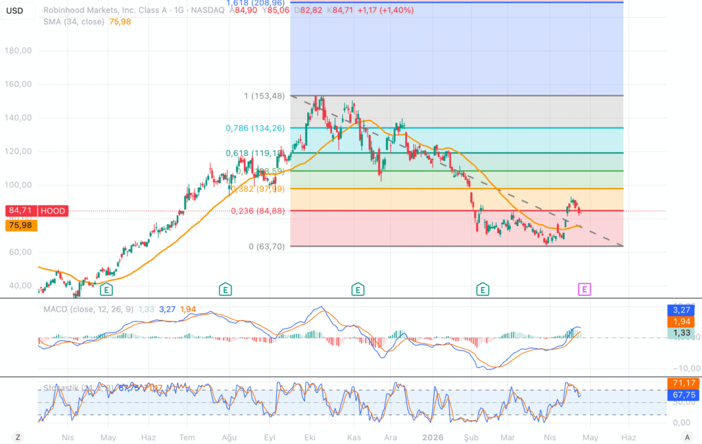 HOOD analizi: Finansal süper uygulama vizyonu somutlaşıyor