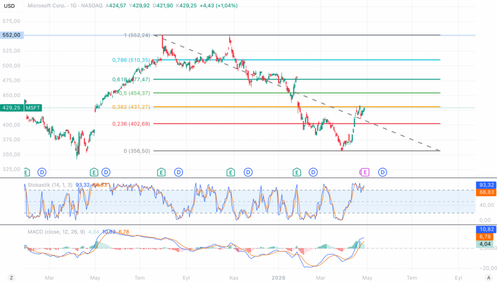 MSFT analizi: Yapay zeka yatırım döngüsünde dönüm noktası yaklaşırken değerleme tarihi diplerde