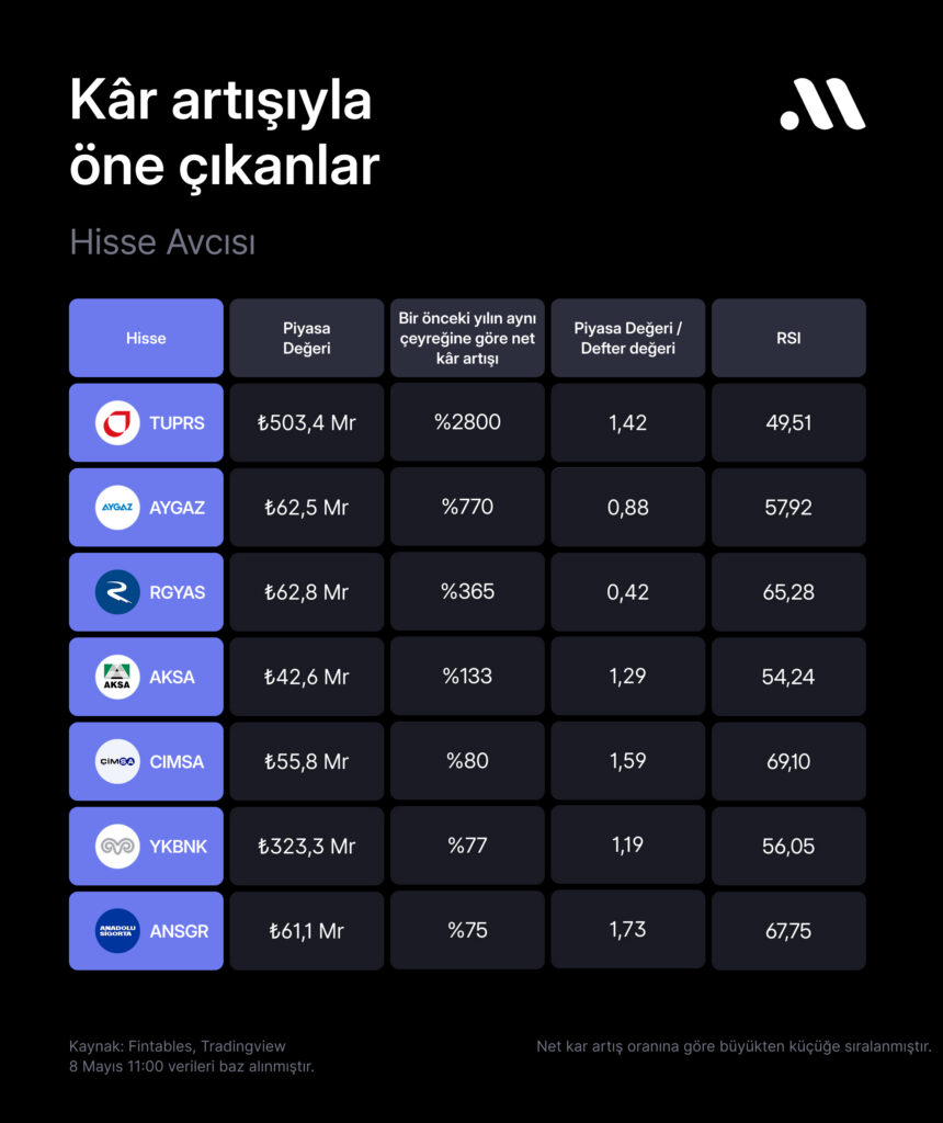 Hisse avcısı #123: Net kâr artışıyla öne çıkabilecekler