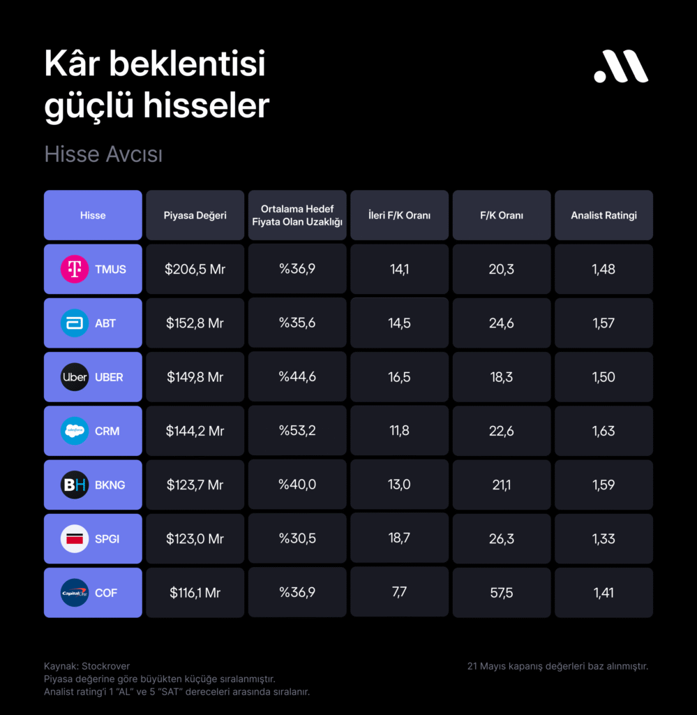 Hisse avcısı #125: Kâr beklentisi güçlü, çarpanı makul hisseler Hisse avcısı #125: Kâr beklentisi güçlü, çarpanı makul hisseler
