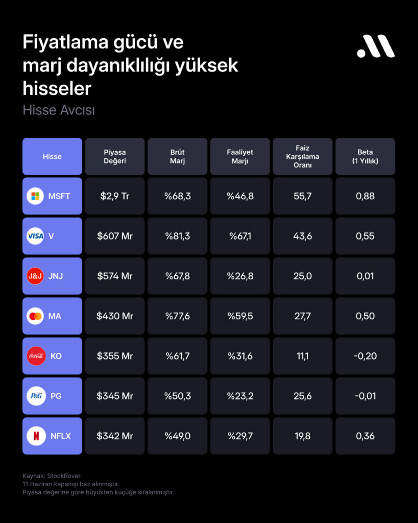 Hisse Avcısı #127: Enflasyon sıcakken fiyatlama gücü ve marj dayanıklılığı Hisse Avcısı #127: Enflasyon sıcakken fiyatlama gücü ve marj dayanıklılığı