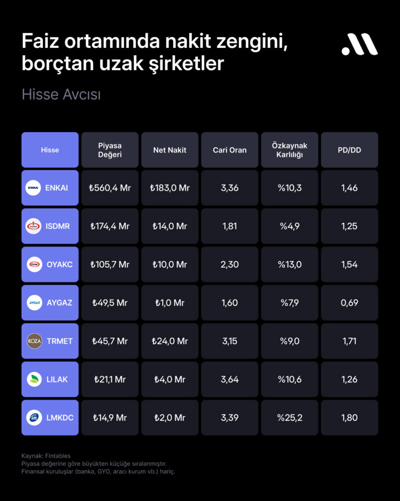 Hisse avcısı #128: Faiz ortamında nakit zengini, borçtan uzak şirketler Hisse avcısı #128: Faiz ortamında nakit zengini, borçtan uzak şirketler