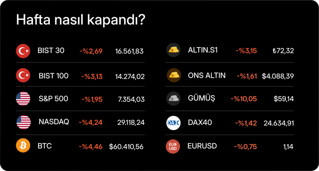 Haftalık Bülten: Teknolojide sert satış, ılımlı enflasyon