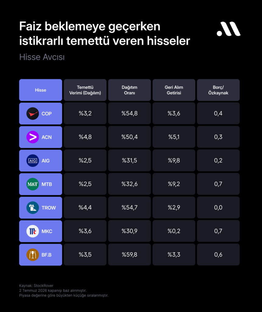 Hisse avcısı #130: Faiz beklemeye geçerken istikrarlı temettü ve hissedar getirisi Hisse avcısı #130: Faiz beklemeye geçerken istikrarlı temettü ve hissedar getirisi