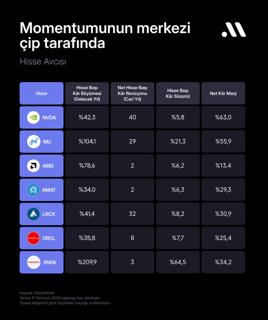 Hisse avcısı #131: Bilanço sezonunda kâr momentumunun merkezi çip tarafında Hisse avcısı #131: Bilanço sezonunda kâr momentumunun merkezi çip tarafında
