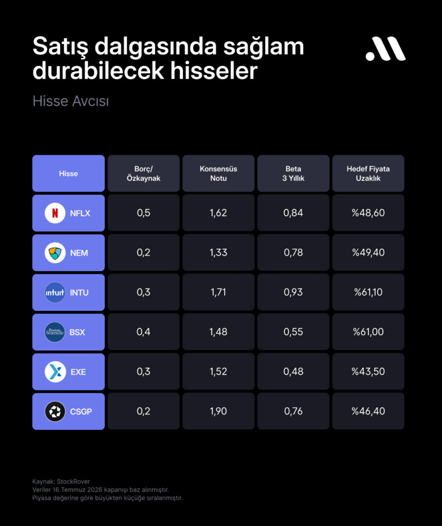 Hisse avcısı #132: Satış Dalgasında Sağlam Durabilecek Hisseler Hisse avcısı #132: Satış Dalgasında Sağlam Durabilecek Hisseler