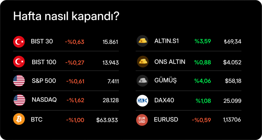 Haftalık Bülten: Petrol Yükseldi, Gözler Fed Kararında Haftalık Bülten: Petrol Yükseldi, Gözler Fed Kararında